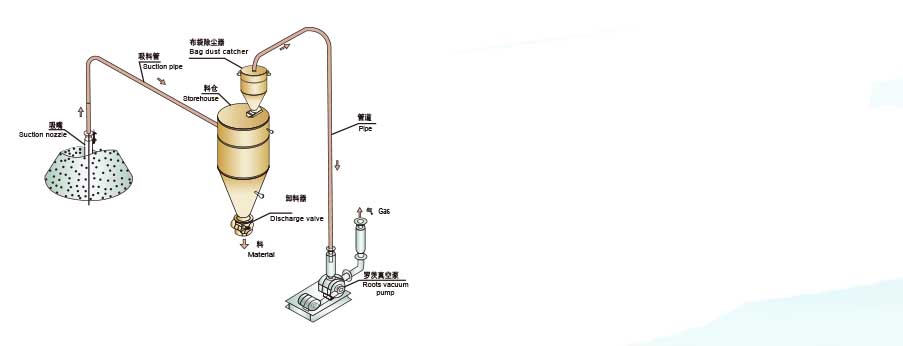 負(fù)壓氣力輸送解決方案