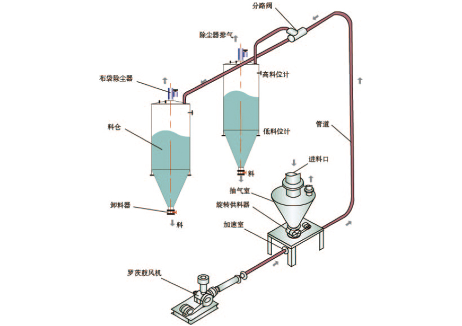 氣力輸送系統(tǒng)有哪些壓力損失？